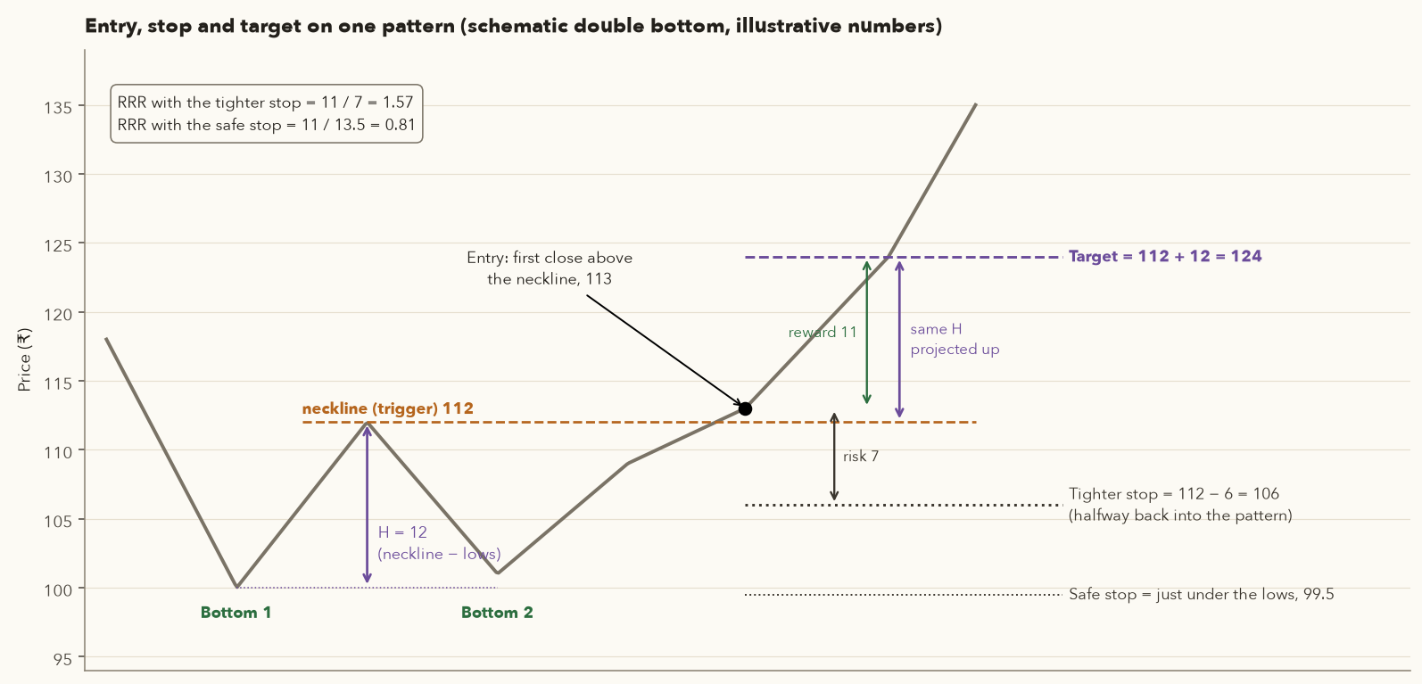 Schematic double bottom: neckline at 112, two bottoms at 100 and 101, entry at 113, target at 124, halfway stop at 106 and safe stop at 99.5, with height, risk and reward arrows