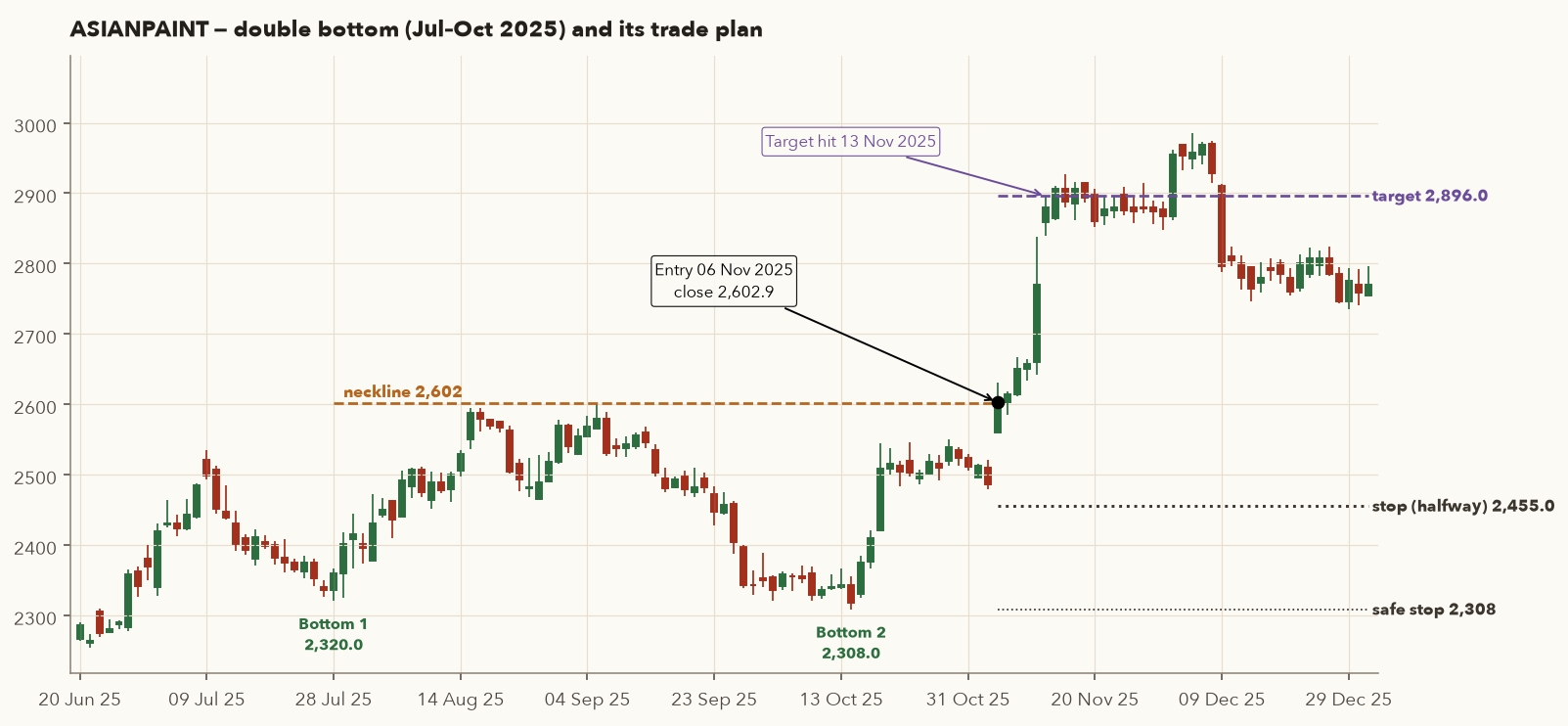 ASIANPAINT daily candles June to December 2025 with two bottoms near 2,320 and 2,308, a neckline at 2,602, the 6 November entry, a halfway stop at 2,455, a safe stop at 2,308 and a target line at 2,896 reached on 13 November