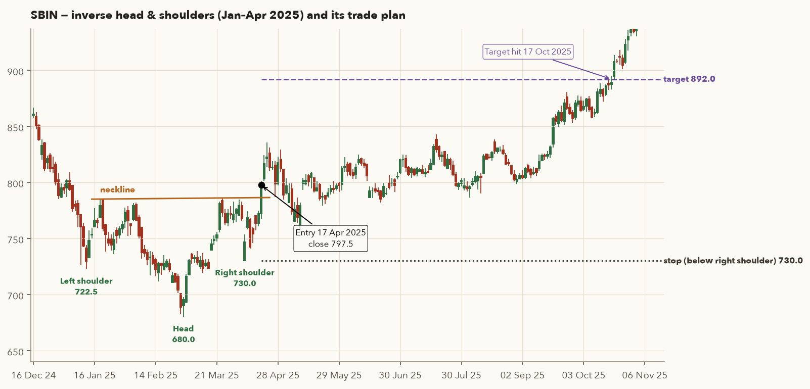 SBIN daily candles December 2024 to November 2025 with left shoulder 722.5, head 680 and right shoulder 730, a nearly flat neckline near 786, entry on 17 April 2025 at 797.5, a stop at 730 and a target at 892 reached on 17 October 2025