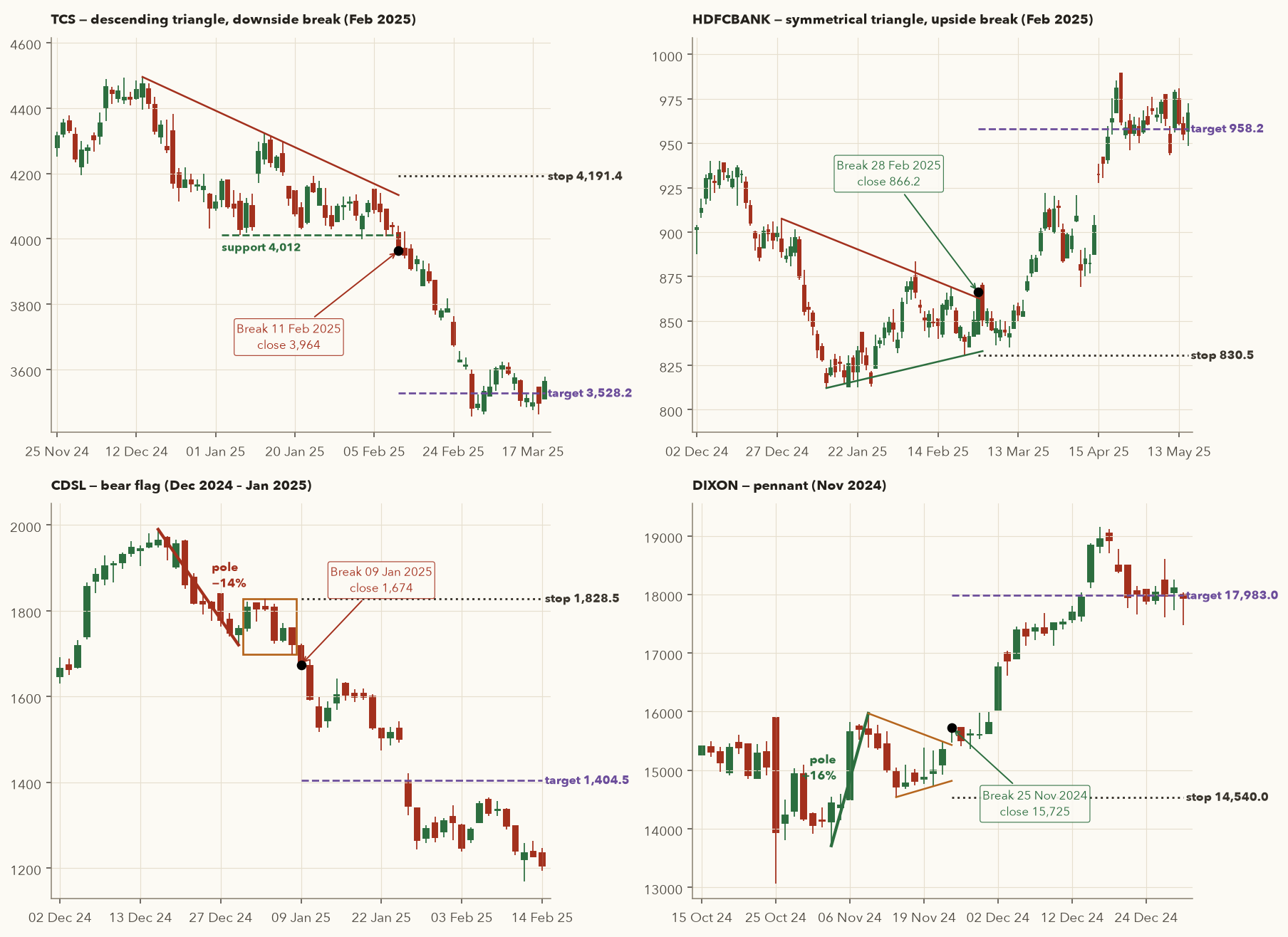 Four panels with trade plans: TCS descending triangle breaking below 4,012 in February 2025; HDFCBANK symmetrical triangle breaking up in February 2025; CDSL bear flag breaking down in January 2025; DIXON pennant breaking up in November 2024. Each shows entry, dotted stop and dashed target