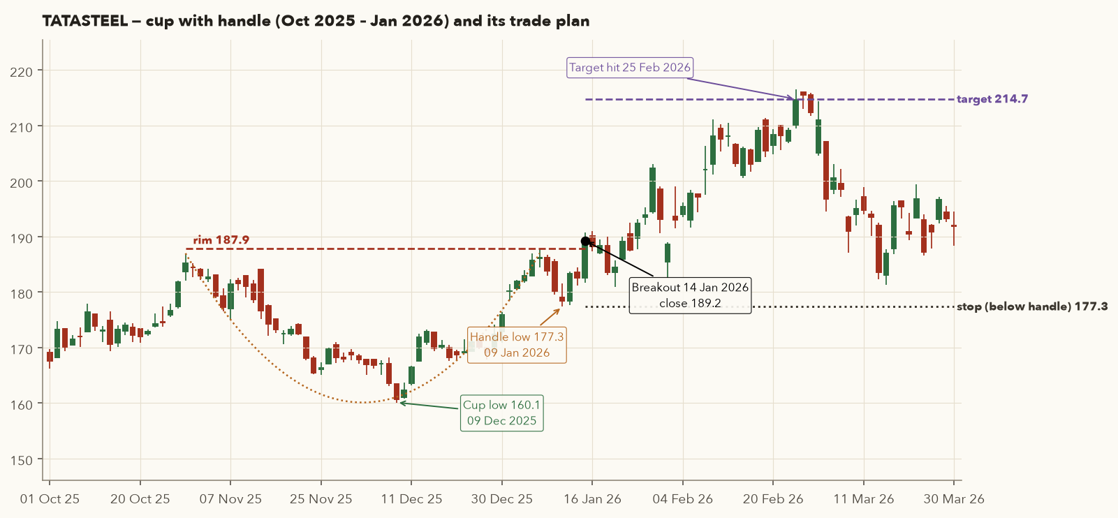 TATASTEEL daily candles October 2025 to March 2026 with a dotted cup outline from the 29 October rim to the 6 January rim, the cup low 160.1 on 9 December, a handle low of 177.3, a breakout on 14 January at 189.2, a stop at 177.3 and a target at 214.7 reached on 25 February