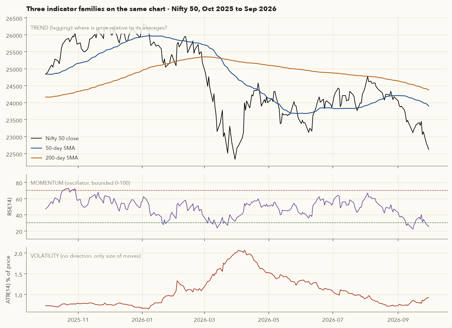 Nifty 50 from October 2025 to September 2026 with 50 and 200-day SMAs, RSI(14) and ATR as a percent of price in three panels