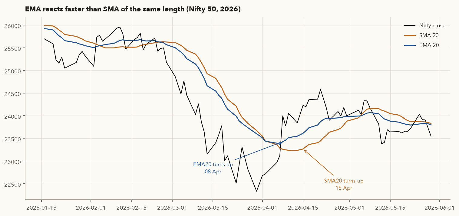 Nifty 50 January to May 2026 with 20-day SMA and EMA; the EMA turns up on 8 April and the SMA on 15 April