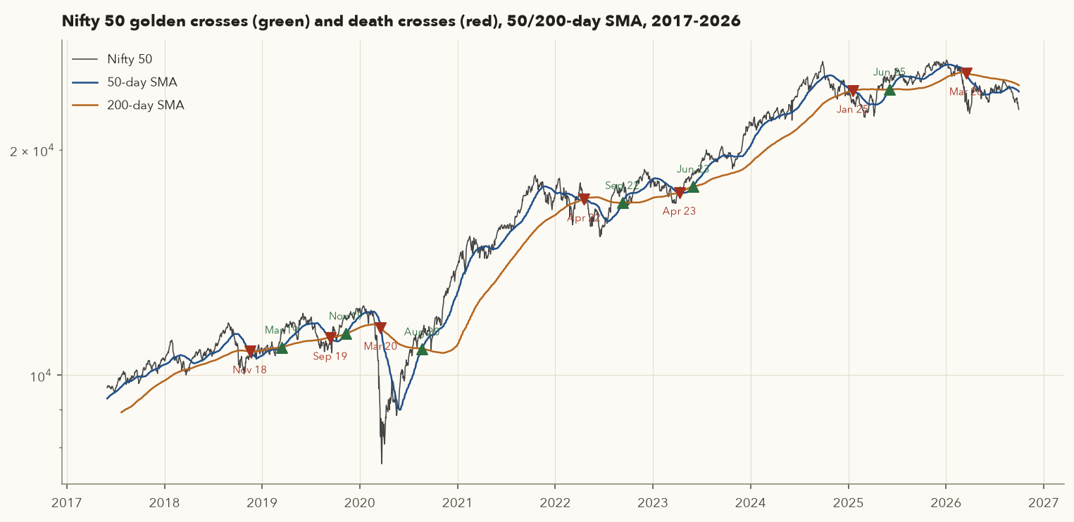 Nifty 50 2017 to 2026 log chart with 50 and 200-day SMAs and markers for all golden and death crosses