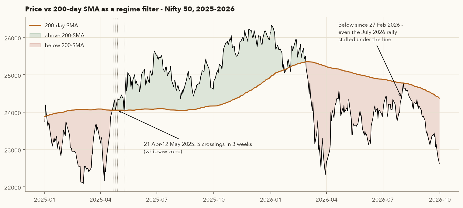 Nifty 50 from 2025 to September 2026 with 200-day SMA, shaded green above and red below, highlighting whipsaw crossings in April-May 2025 and the extended period below since February 2026