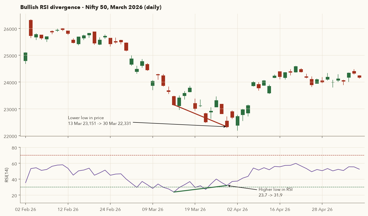 Nifty 50 daily candles February to May 2026 with RSI below; price makes a lower low on 30 March while RSI makes a higher low
