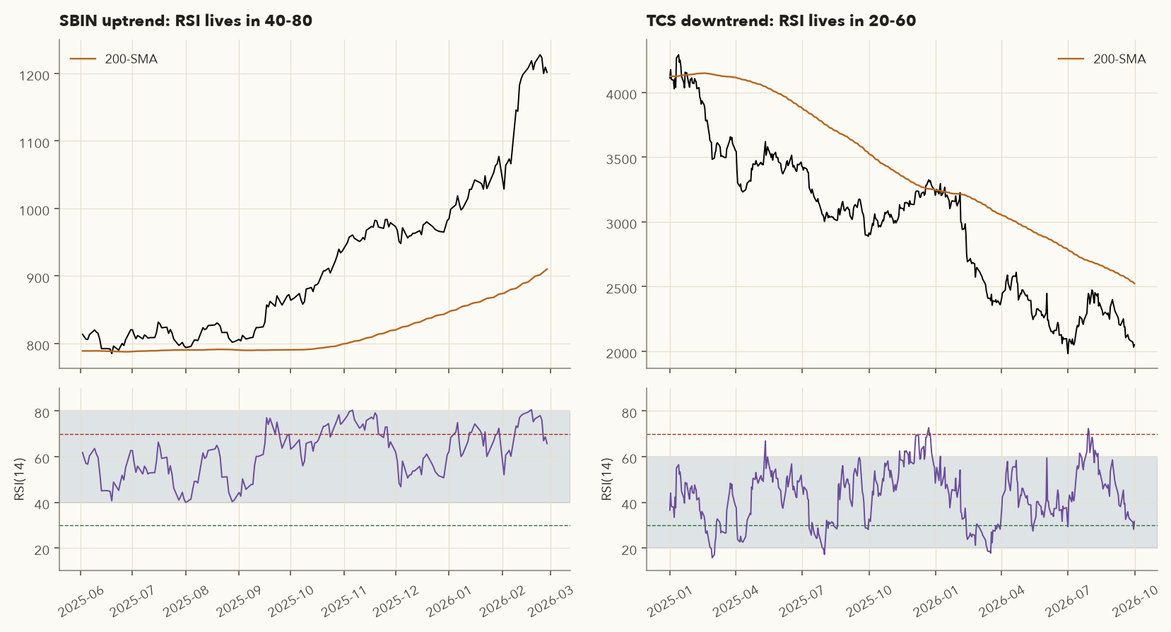 Two panels: SBIN uptrend June 2025 to February 2026 with RSI between 40 and 80, and TCS downtrend 2025 to 2026 with RSI between 20 and 60