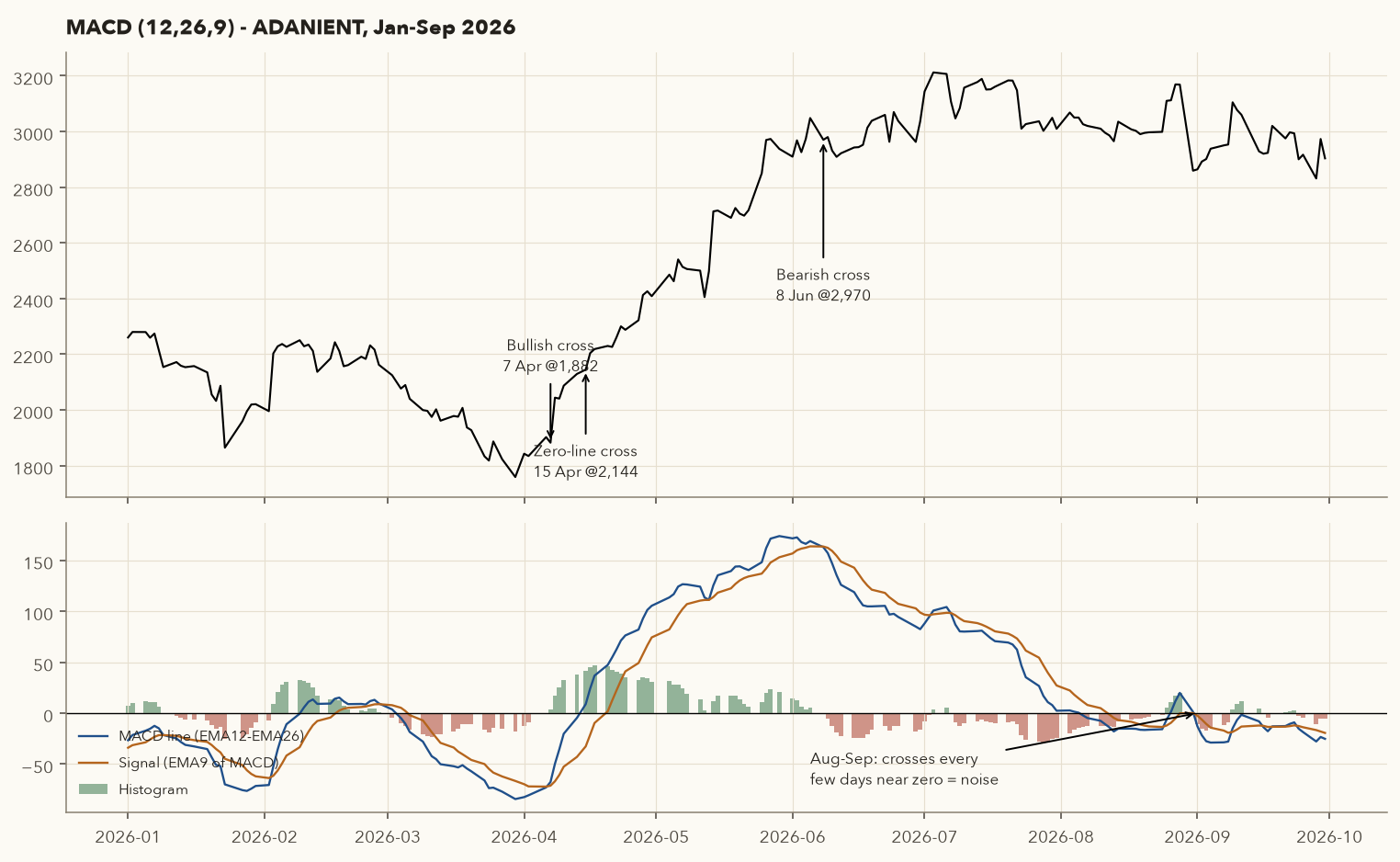 ADANIENT January to September 2026 price with MACD, signal line and histogram; annotations for bullish cross 7 April, zero-line cross 15 April, bearish cross 8 June and noisy August-September crossings