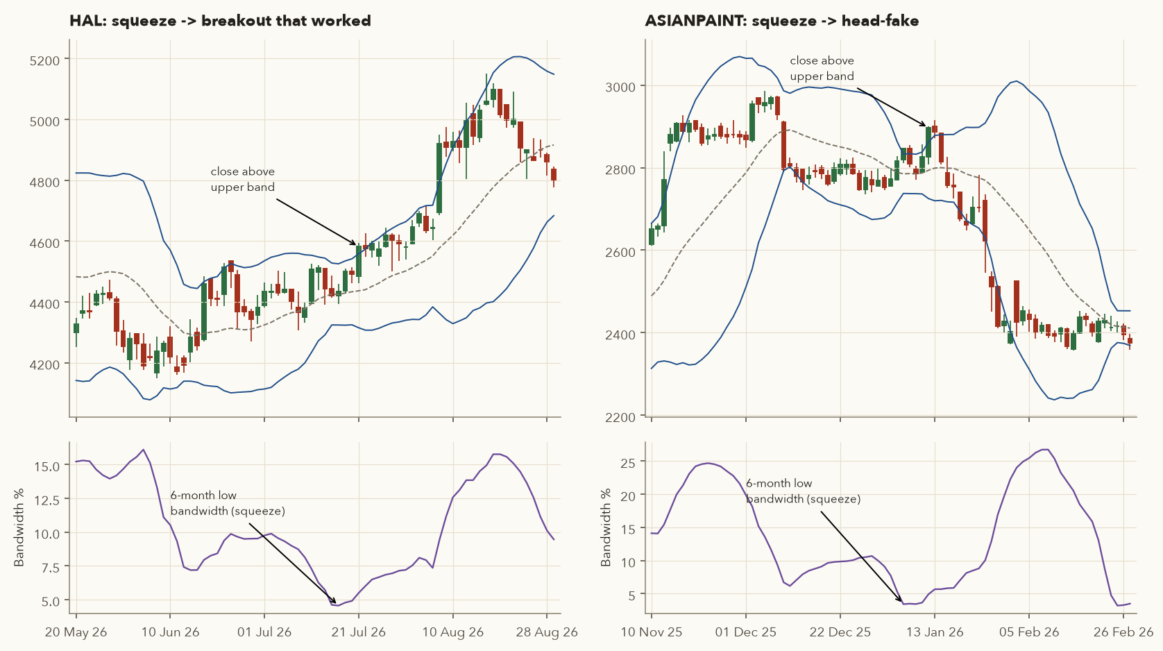 Two Bollinger squeeze examples: HAL July 2026 squeeze followed by successful upside breakout; ASIANPAINT January 2026 squeeze followed by upside break that reversed into a large decline