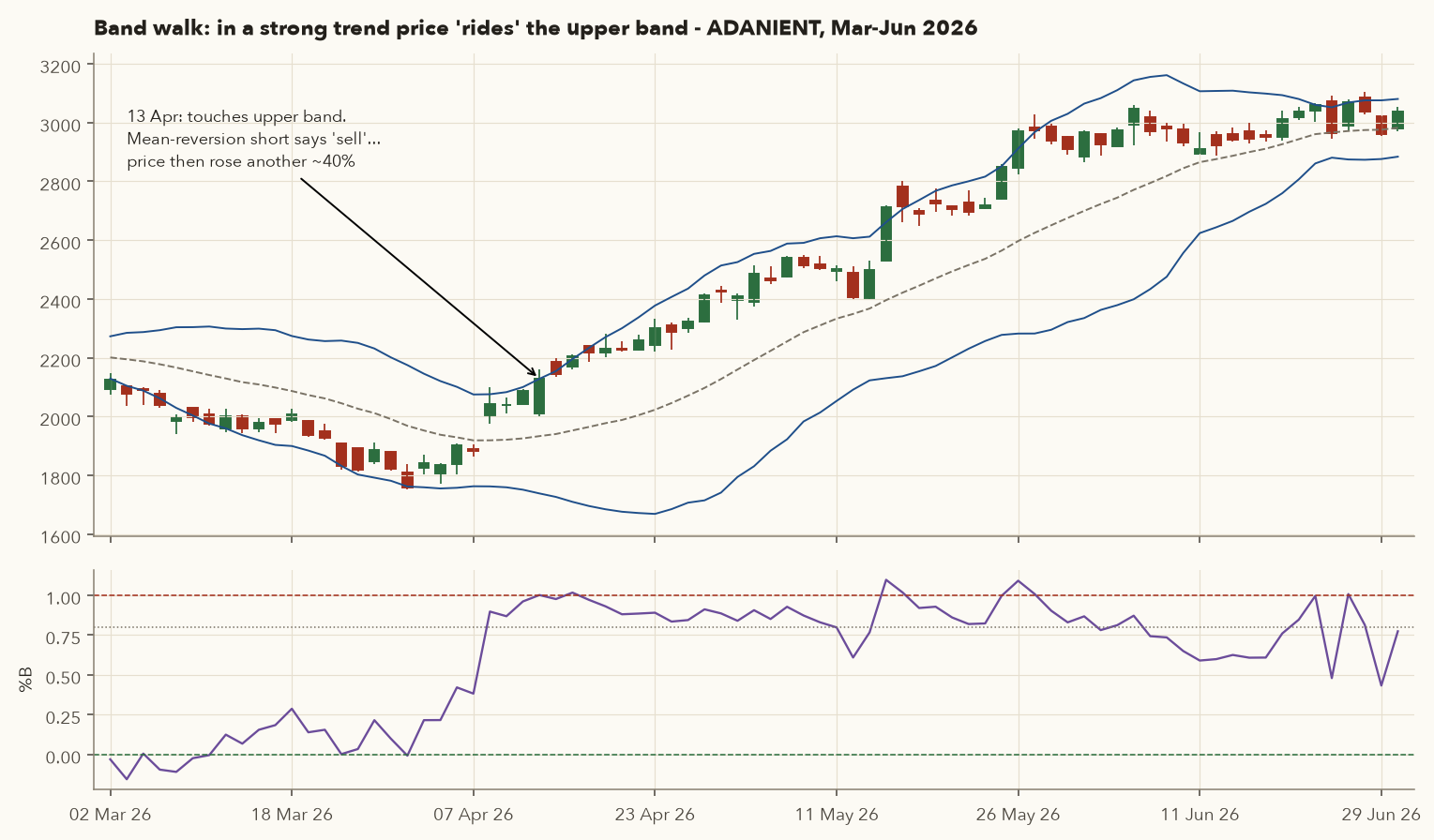 ADANIENT March to June 2026 with Bollinger Bands; price rides the upper band from April to June, %B shown in lower panel mostly above 0.8