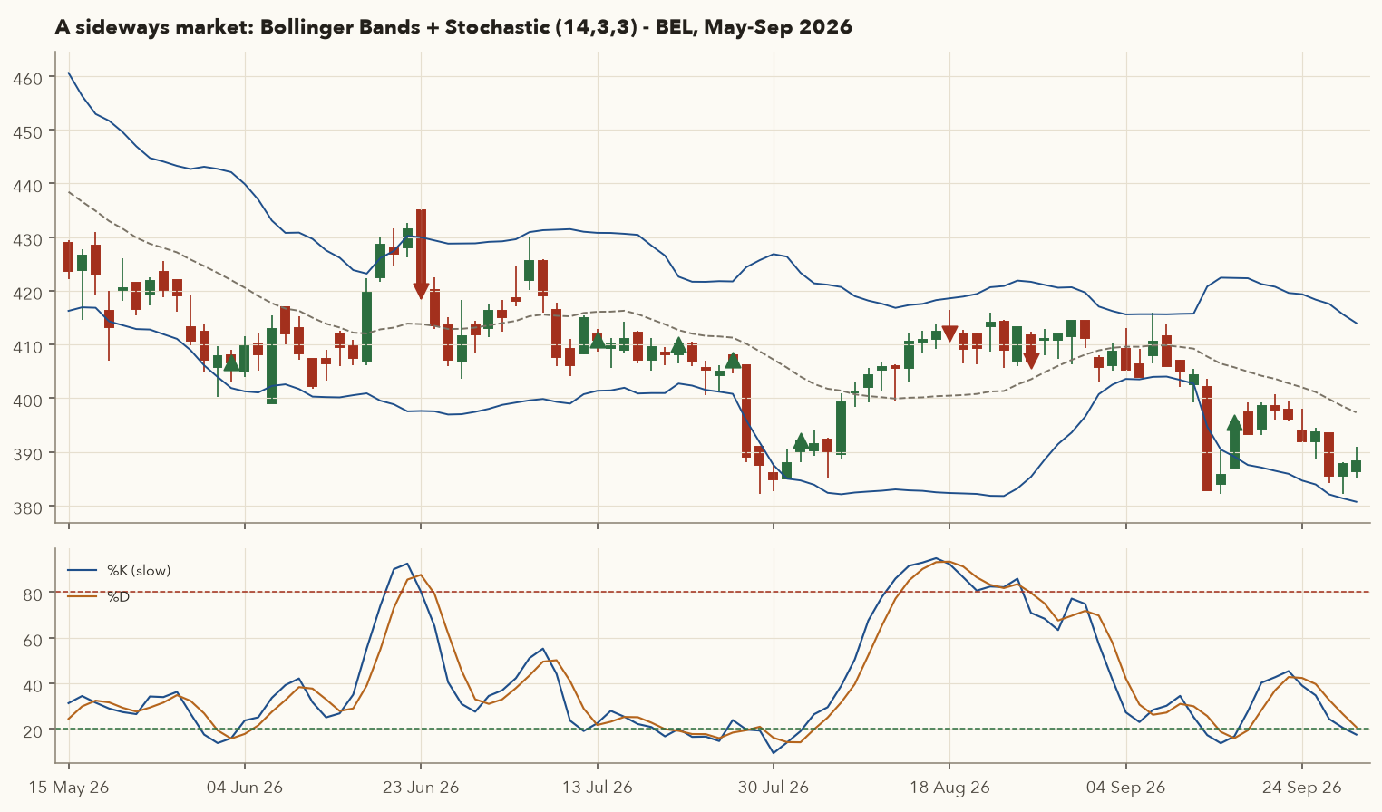 BEL May to September 2026 daily candles in a sideways range with Bollinger Bands and Stochastic 14,3,3 below; buy and sell markers at stochastic crossovers