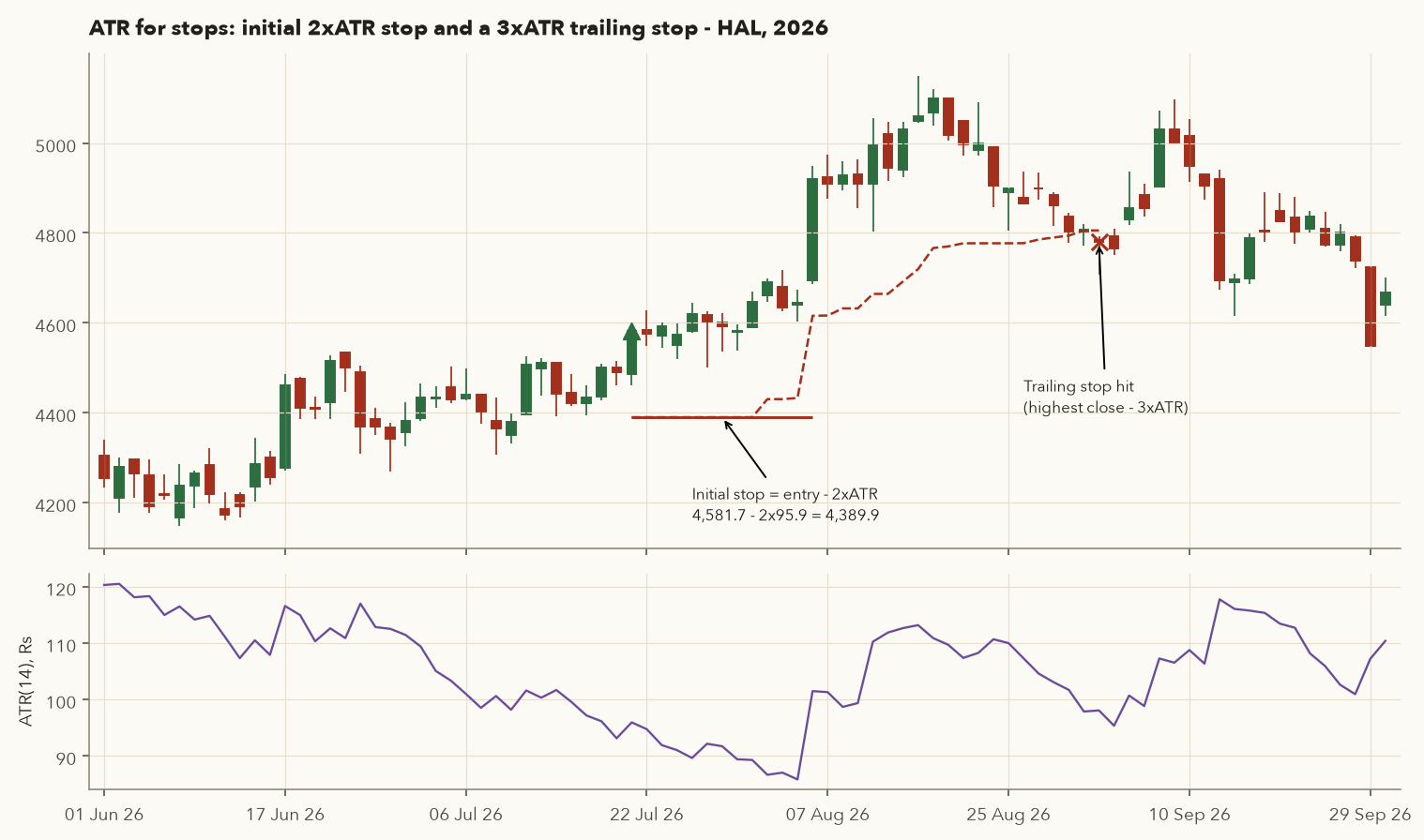 HAL June to September 2026 candles with entry marker on 21 July, initial 2xATR stop line, chandelier trailing stop and exit on 2 September; ATR panel below