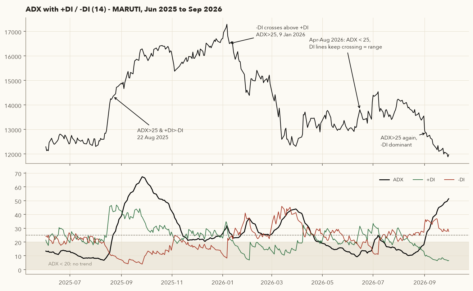 MARUTI June 2025 to September 2026 price with ADX, +DI and -DI; ADX above 25 during Aug-Oct 2025 rally and the early-2026 fall, below 25 April-August 2026, and rising again in September 2026