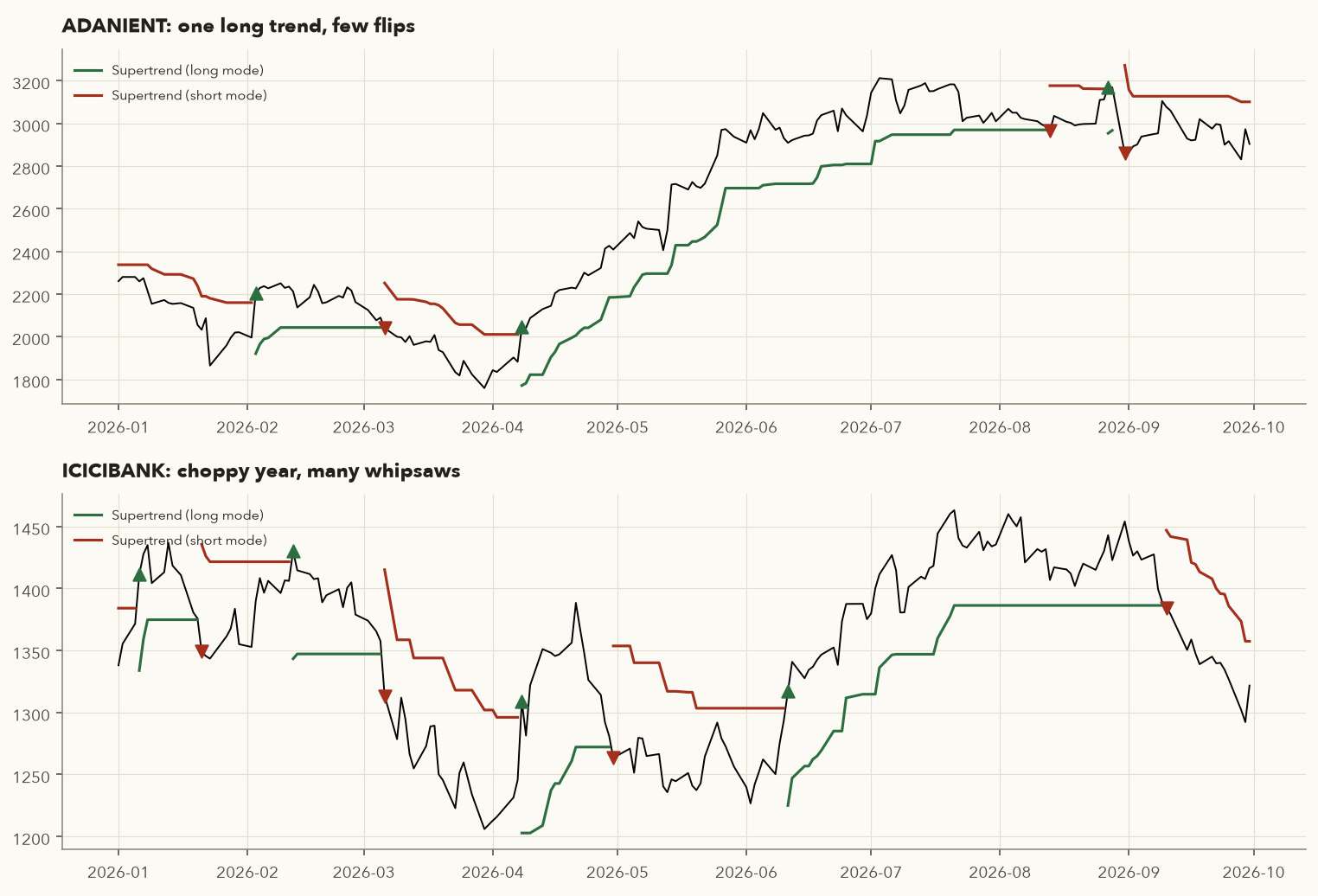 Supertrend 10,3 in 2026 on ADANIENT with few flips during a long trend and on ICICIBANK with many whipsaws
