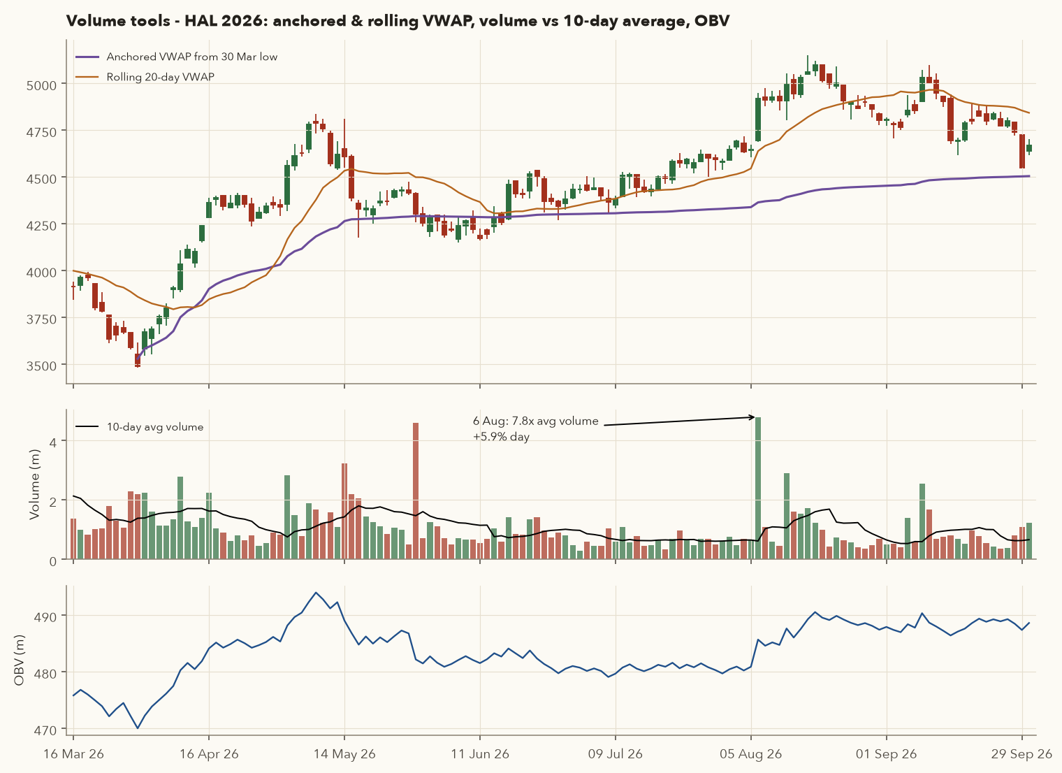 HAL March to September 2026 with anchored VWAP from 30 March low and rolling 20-day VWAP, volume bars with 10-day average, and OBV