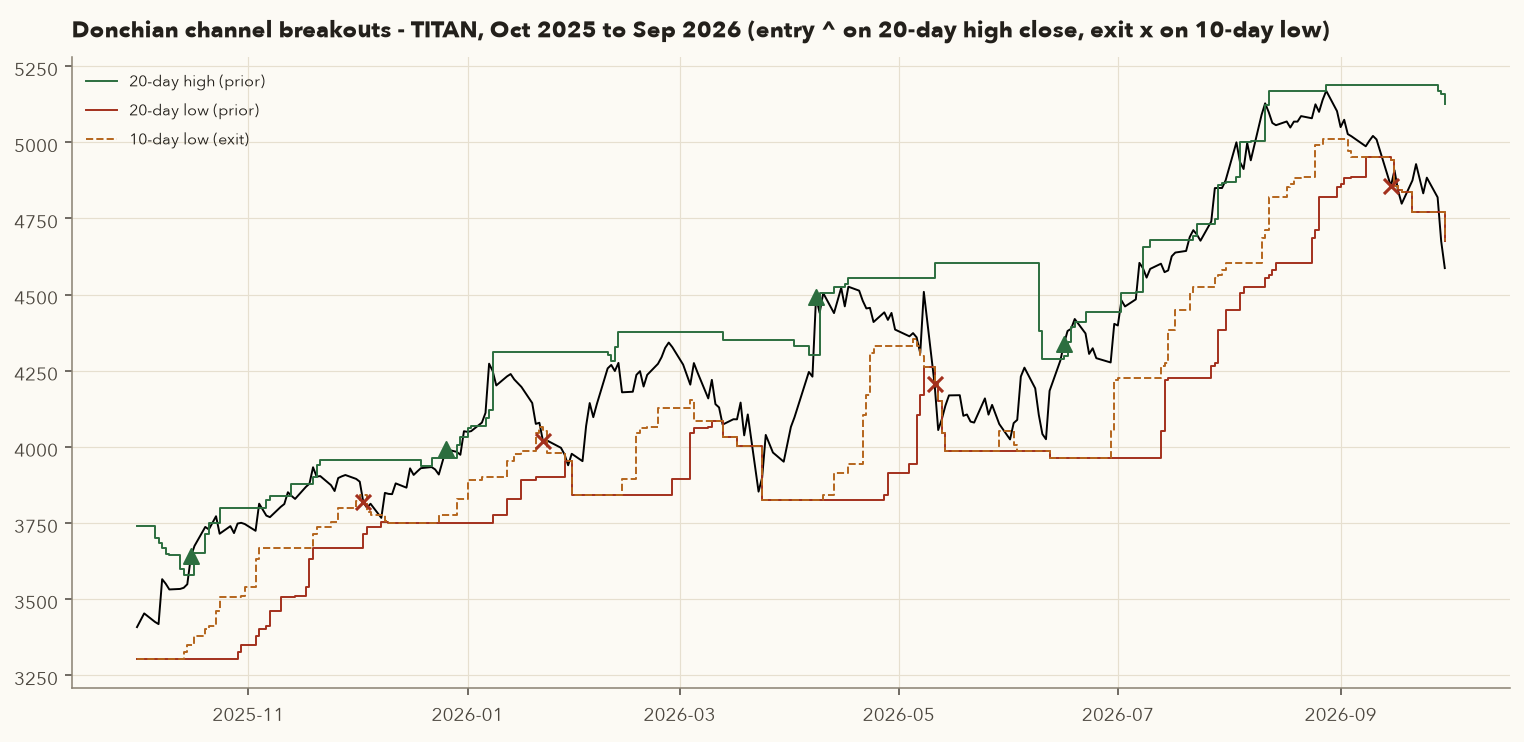 TITAN October 2025 to September 2026 with 20-day Donchian channel and 10-day low exit line, with entry and exit markers