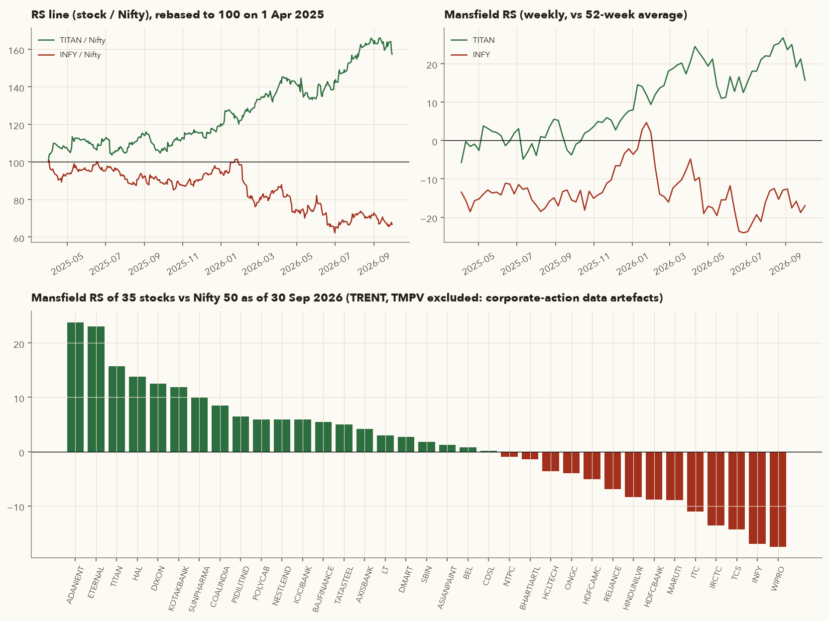 RS lines of TITAN and INFY vs Nifty since April 2025, their Mansfield RS, and a bar chart ranking 35 stocks by Mansfield RS on 30 September 2026