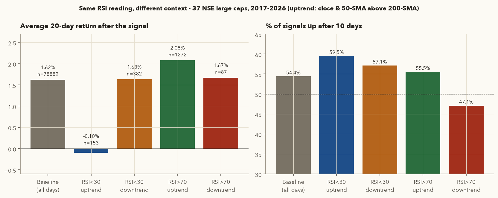 Bar charts comparing average 20-day return and 10-day hit rate after RSI below 30 and above 70 signals in uptrends and downtrends versus baseline