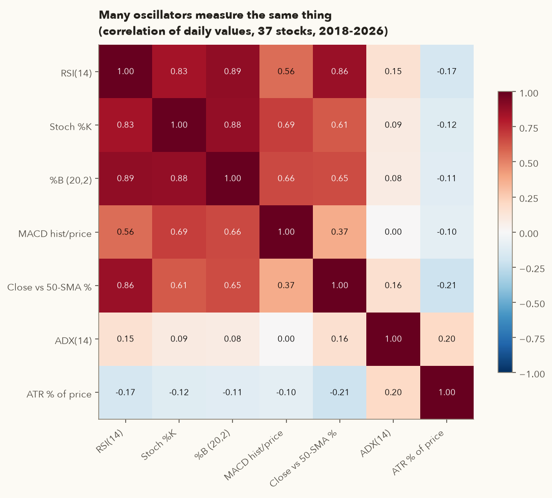 Correlation heatmap of RSI, Stochastic, %B, MACD histogram, distance from 50-SMA, ADX and ATR percent across 37 stocks