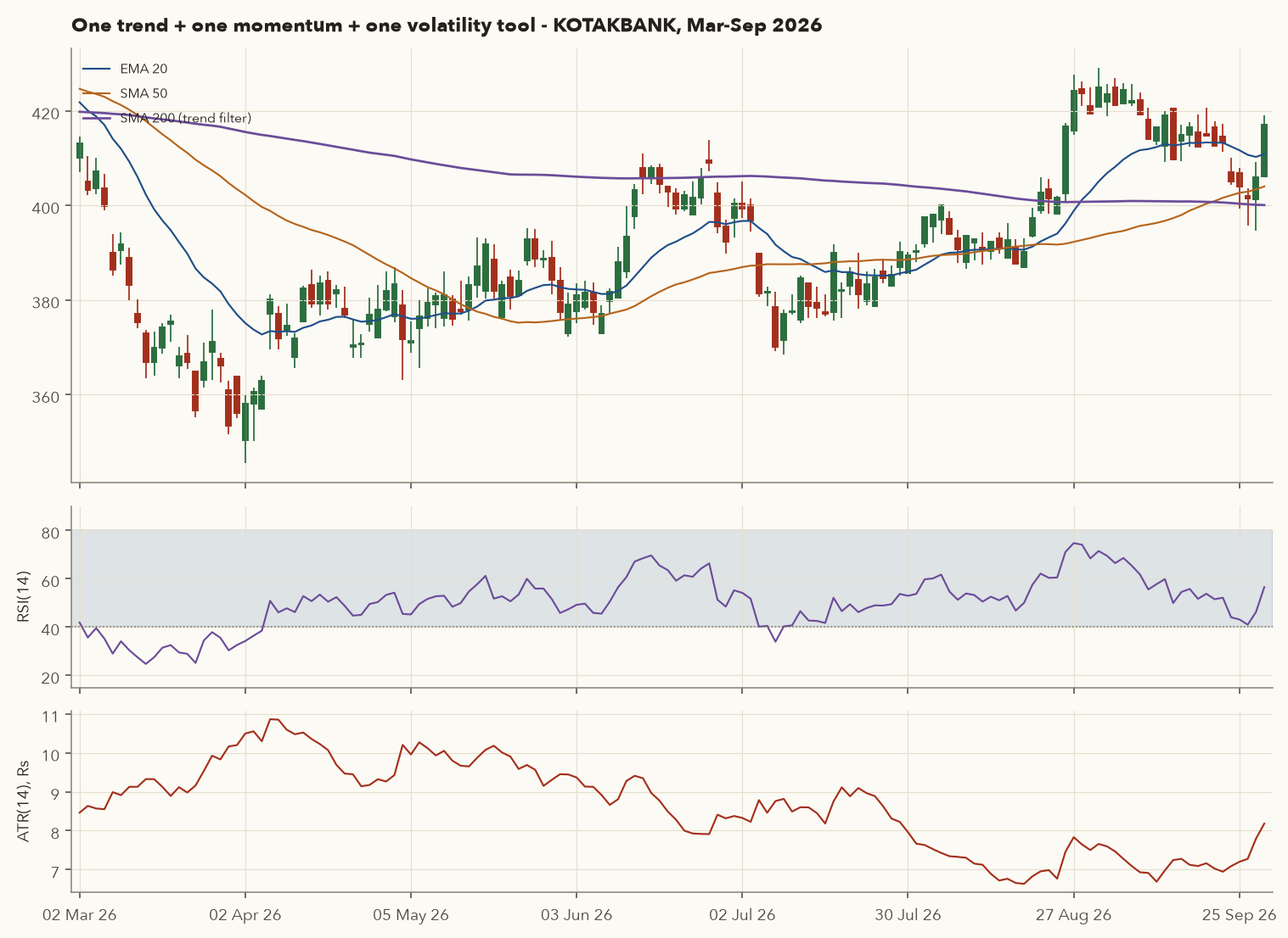 KOTAKBANK March to September 2026 with EMA20, SMA50, SMA200, RSI with 40-80 band, and ATR