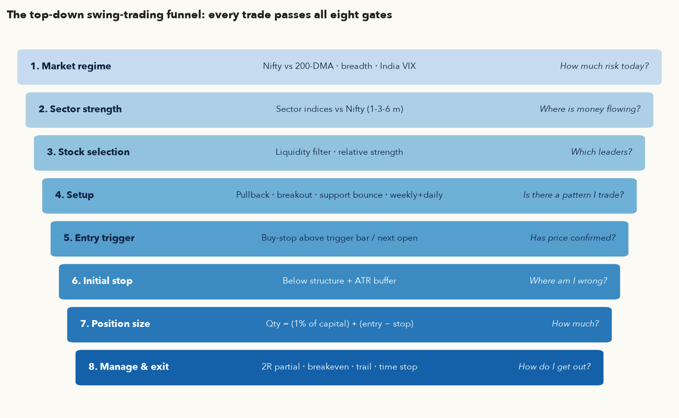 Funnel diagram with eight gates: market regime, sector strength, stock selection, setup, entry trigger, initial stop, position size, manage and exit