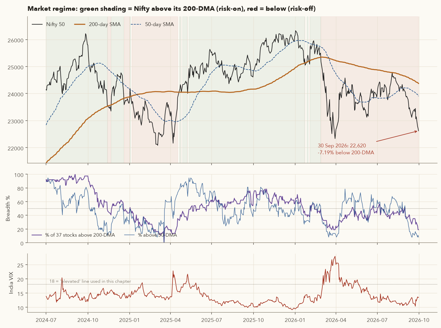 Three-panel chart: Nifty 50 with 50- and 200-day averages and regime shading from July 2024 to September 2026; breadth of 37 stocks above 200- and 50-day averages; India VIX