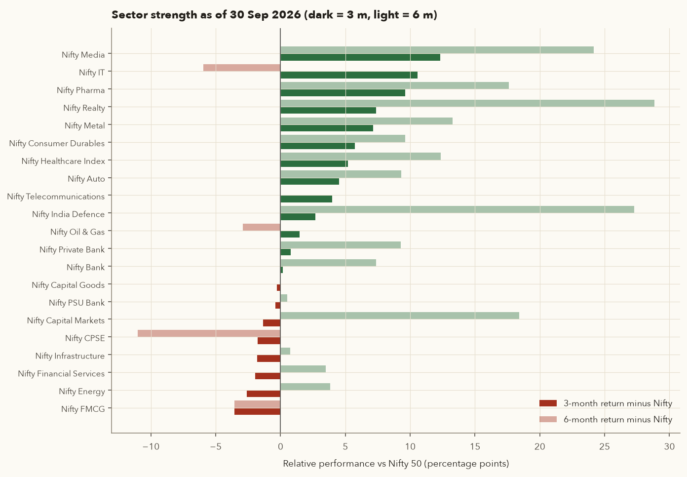 Horizontal bar chart of NSE sector indices showing 3-month and 6-month returns relative to Nifty 50 as of 30 September 2026