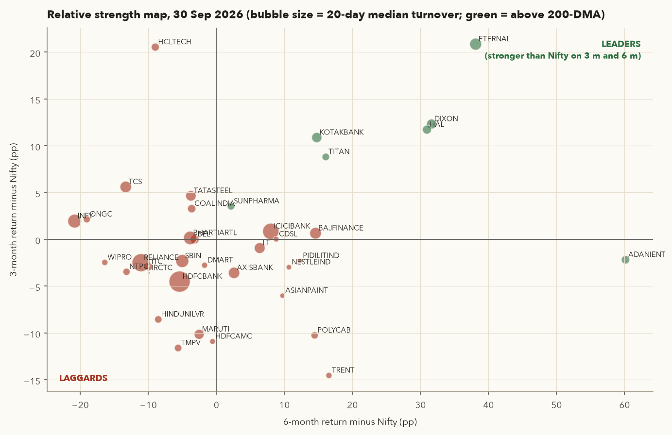 Scatter plot of 37 stocks: 6-month relative strength on x-axis, 3-month relative strength on y-axis; bubble size is turnover; colour shows above or below 200-day average