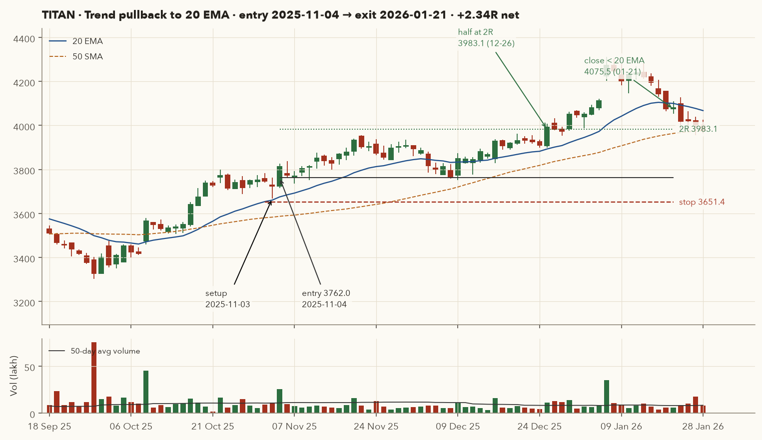 TITAN daily candlestick chart September 2025 to January 2026 with 20 EMA and 50 SMA, marking setup on 3 Nov 2025, entry at 3762, stop at 3651.4, half exit at 2R 3983.1 on 26 Dec and final exit at 4075.5 on 21 Jan 2026