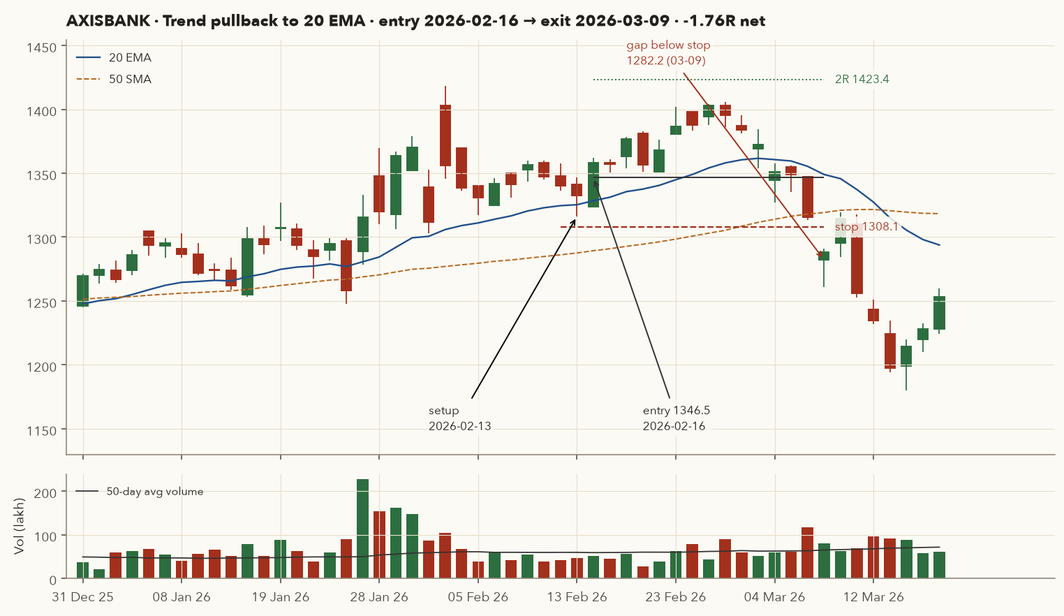 AXISBANK daily chart January to March 2026 showing a pullback setup on 13 Feb 2026, entry 1346.5 on 16 Feb, stop 1308.1, and a gap-down open of 1282.2 on 9 Mar 2026 below the stop