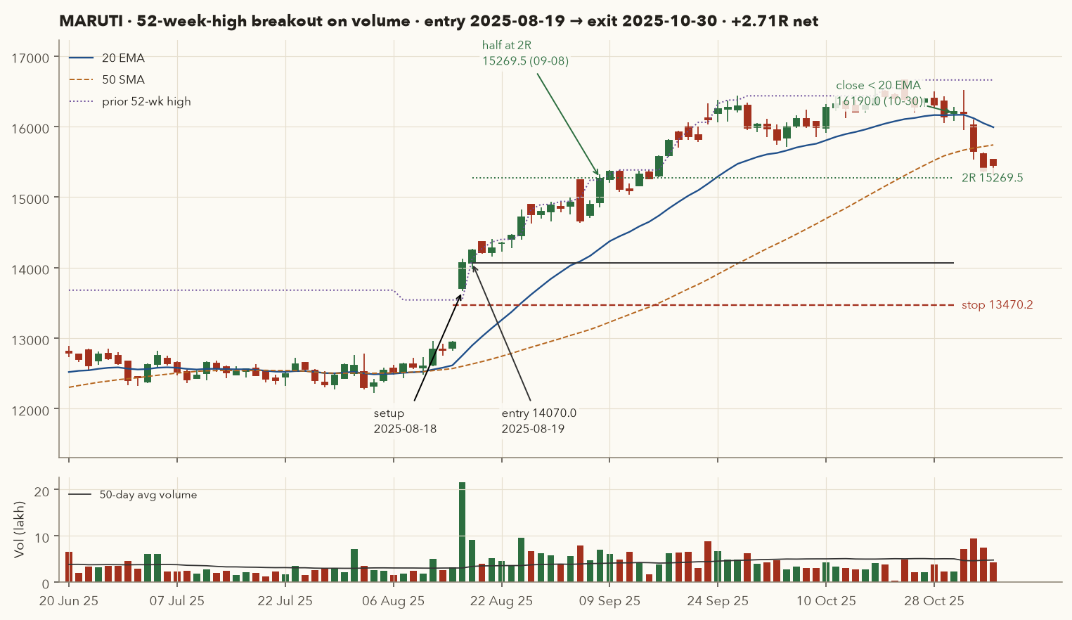 MARUTI daily chart June to November 2025 showing sideways base, breakout above the prior 52-week high on 18 Aug 2025 with volume spike, entry 14070, stop 13470.2, half exit at 15269.5 and final exit 16190