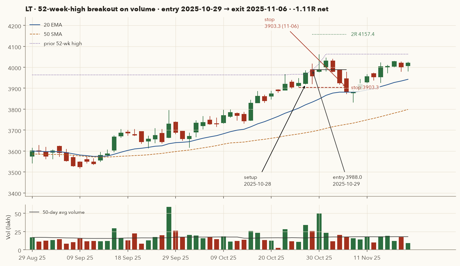 LT daily chart showing a marginal breakout above the 52-week high on 28 Oct 2025, entry 3988, and stop-out at 3903.3 on 6 Nov 2025