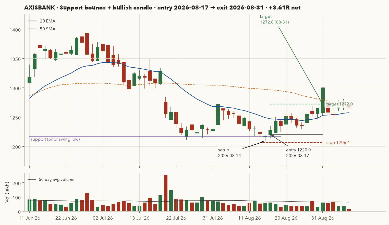 AXISBANK daily chart June to September 2026 with support line at 1216.9 from a December 2025 swing low, hammer on 14 Aug 2026, entry 1220 on 17 Aug, stop 1206.4 and target 1272 reached on 31 Aug