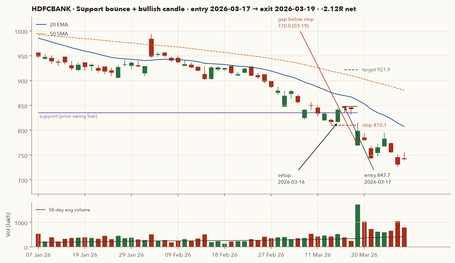 HDFCBANK daily chart January to March 2026 showing bullish engulfing at support on 16 Mar 2026, entry 847.7, stop 810.1 and a gap-down open of 770 on 19 Mar 2026
