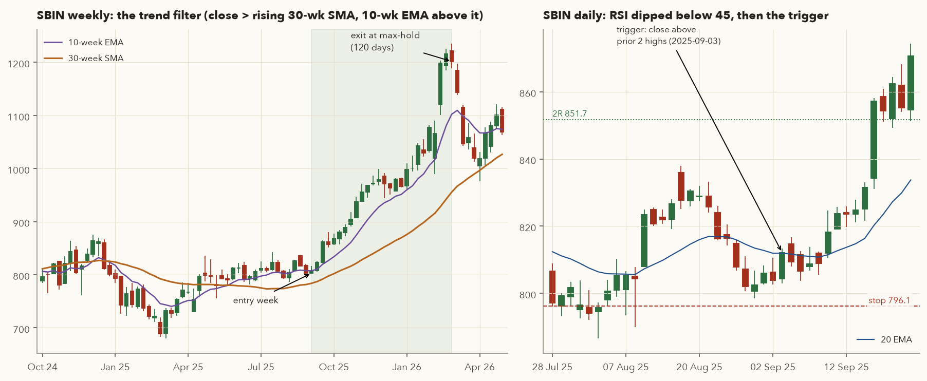Two panels: left, SBIN weekly candles October 2024 to April 2026 with 10-week EMA and 30-week SMA, shading the holding period; right, SBIN daily candles around the 3 Sep 2025 trigger with stop and 2R levels