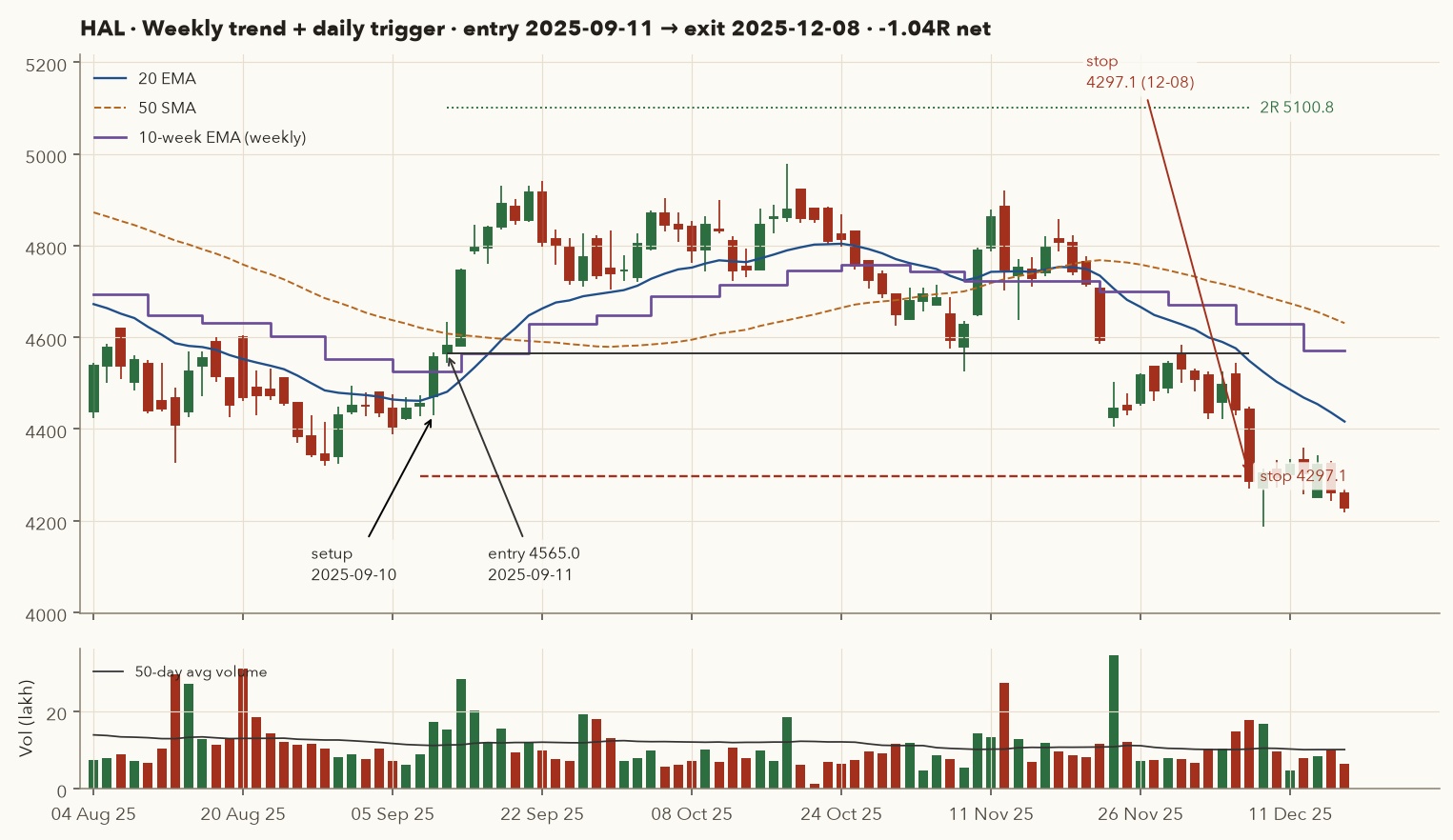 HAL daily chart September to December 2025 showing entry 4565 on 11 Sep, a rise to about plus 1.2R, and slow decline to the stop 4297.1 on 8 Dec 2025