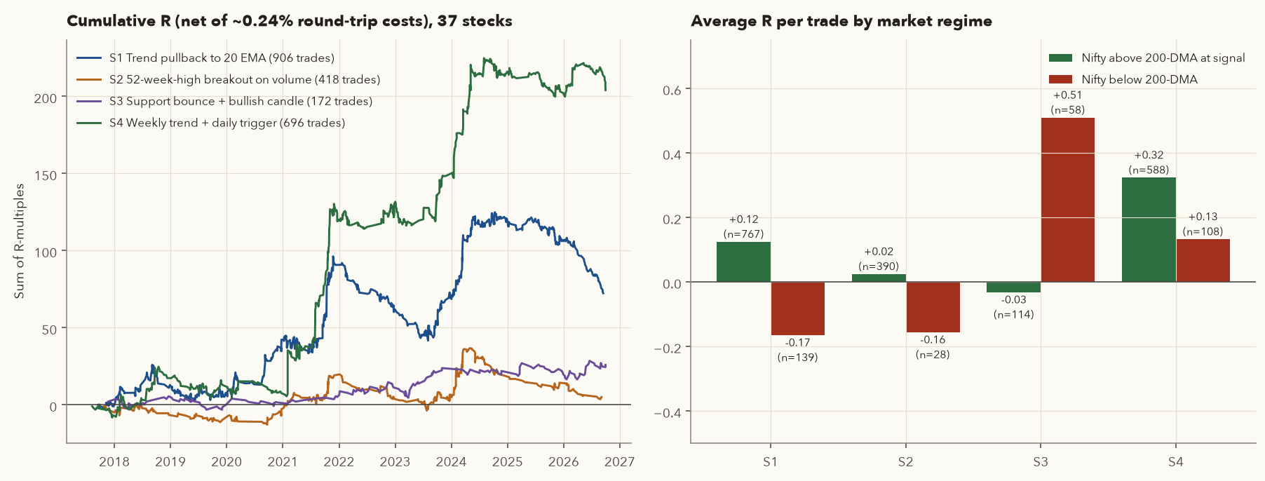 Left: cumulative R-multiple curves for the four setups from 2017 to 2026; right: bar chart of average R per trade split by whether Nifty was above or below its 200-day average