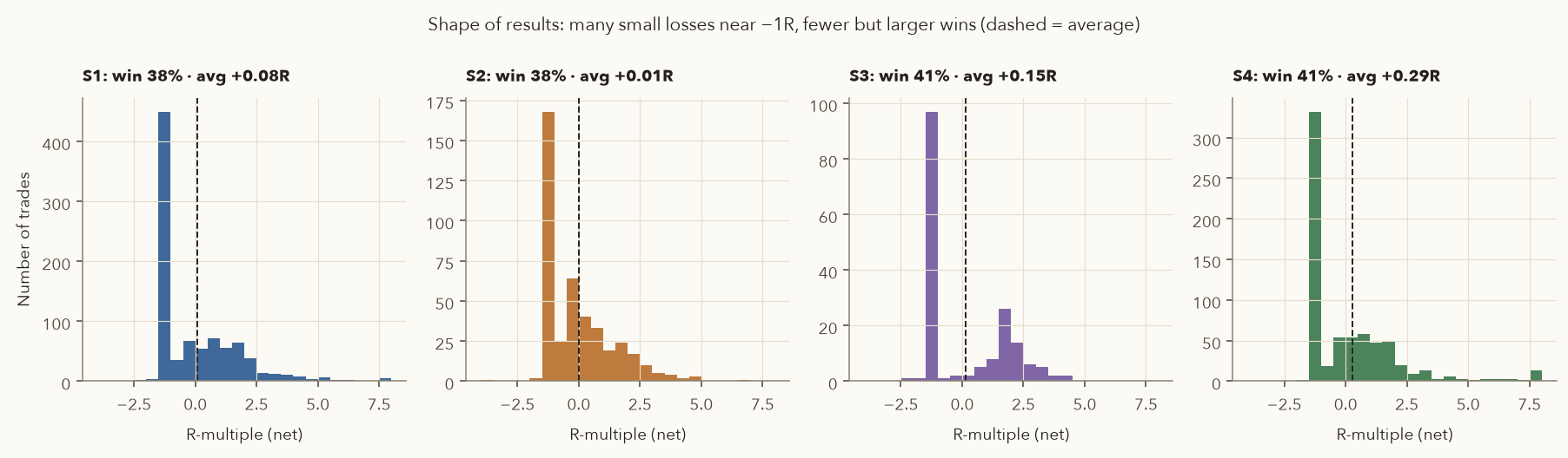 Four histograms of R-multiples per setup showing a cluster near minus 1R and a long right tail of winners