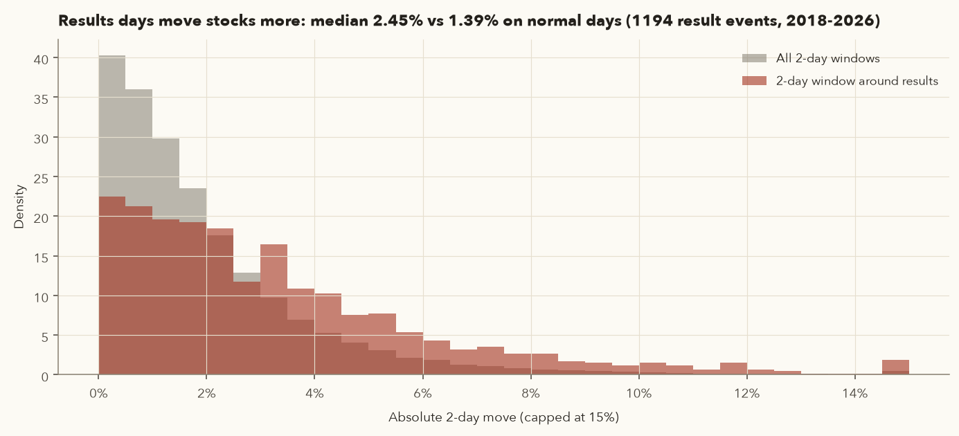 Overlaid histograms of absolute 2-day stock moves: all windows versus windows around quarterly results, showing results windows have a much fatter tail