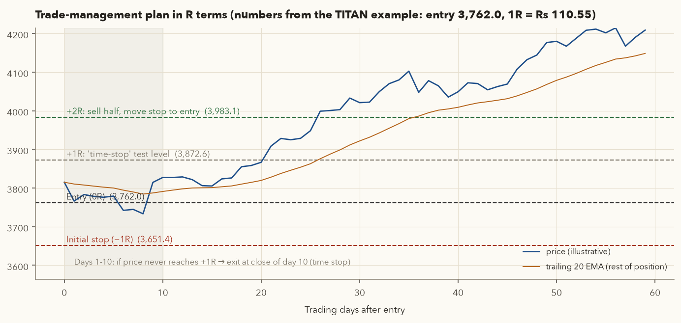 Diagram of a trade plan in R terms showing initial stop at minus 1R, entry, plus 1R time-stop level, plus 2R partial profit level, an illustrative price path and a trailing 20 EMA