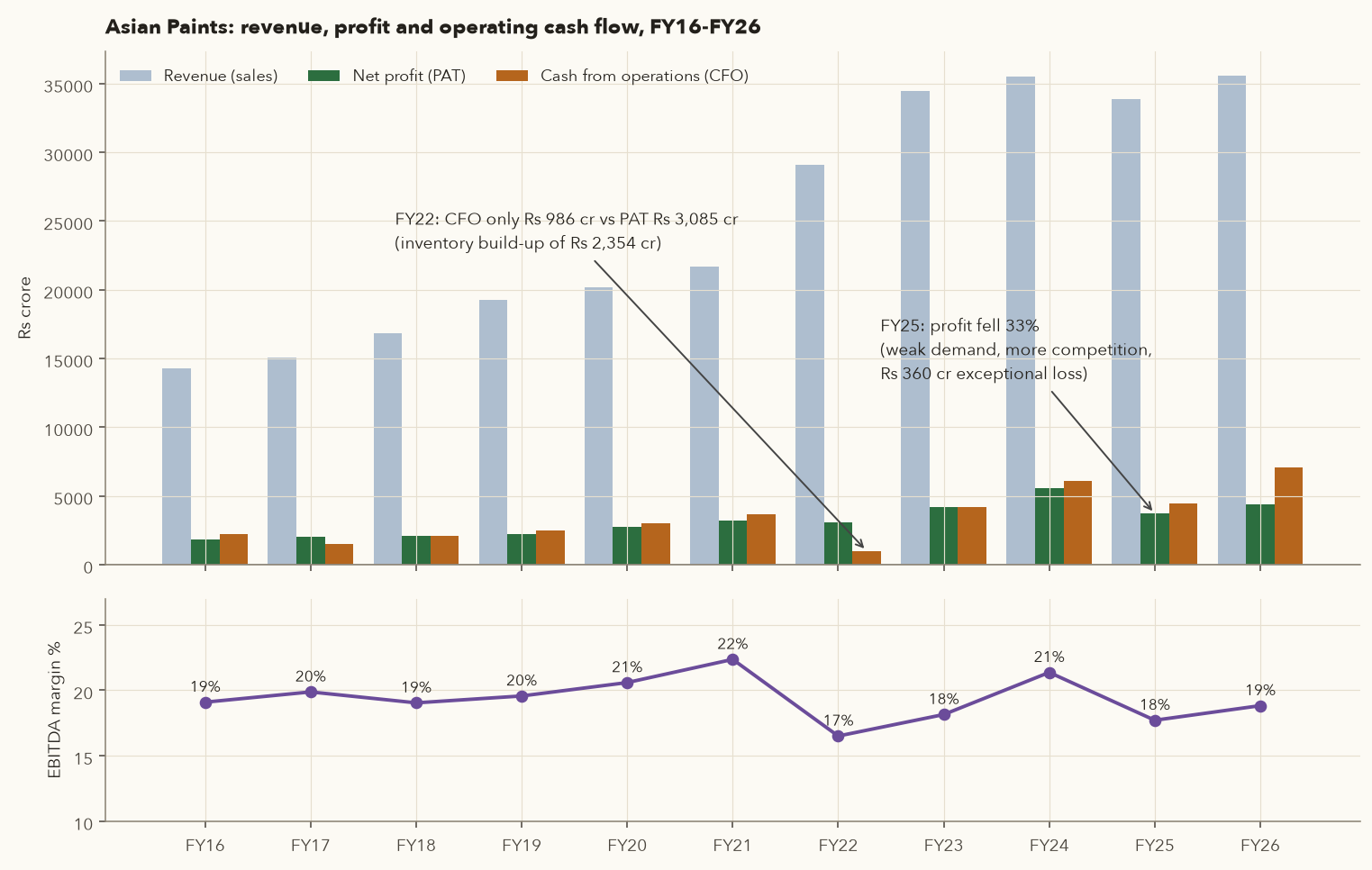 Asian Paints revenue, PAT, CFO bars FY16-FY26 with EBITDA margin line below