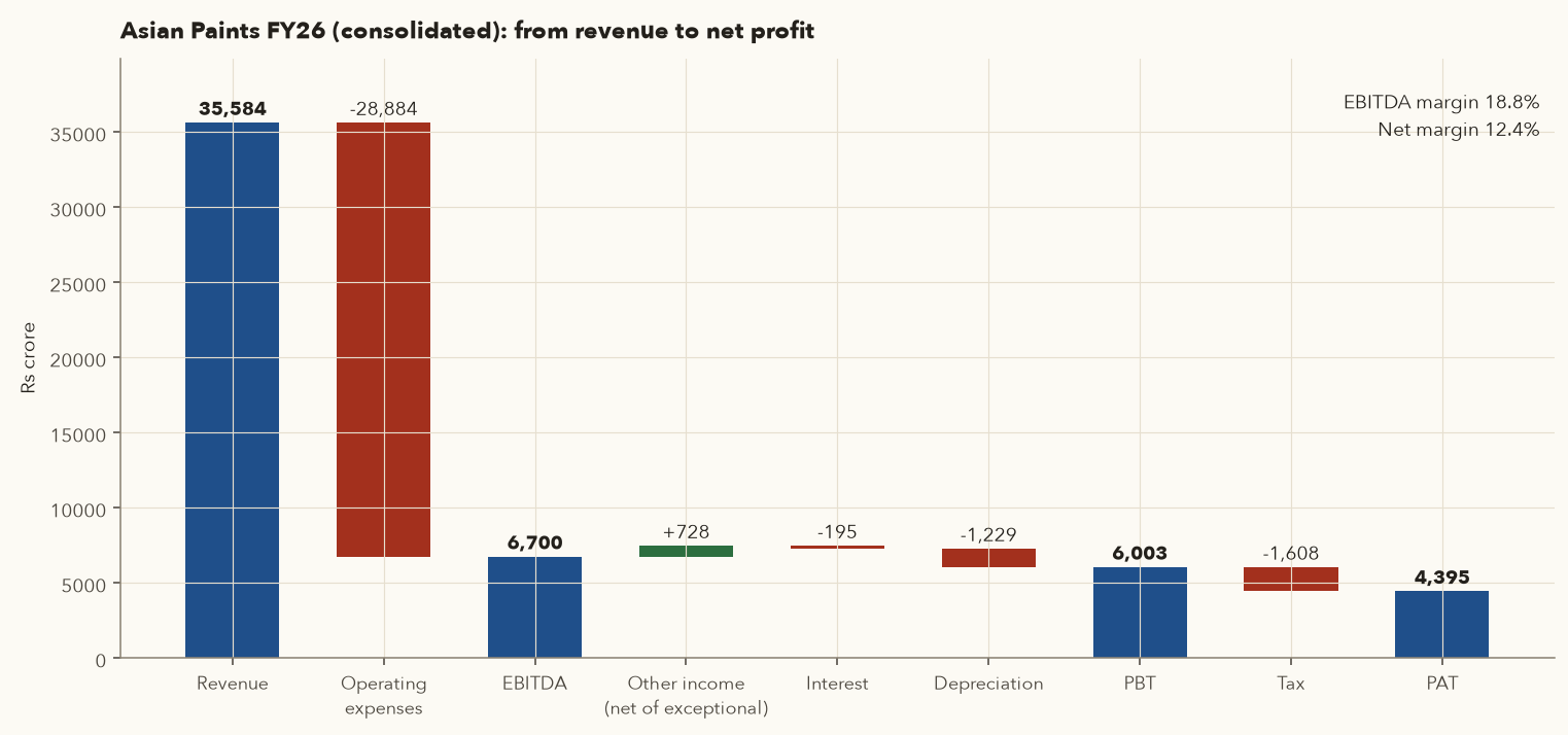 Waterfall chart from Asian Paints FY26 revenue 35,584 crore down to PAT 4,395 crore