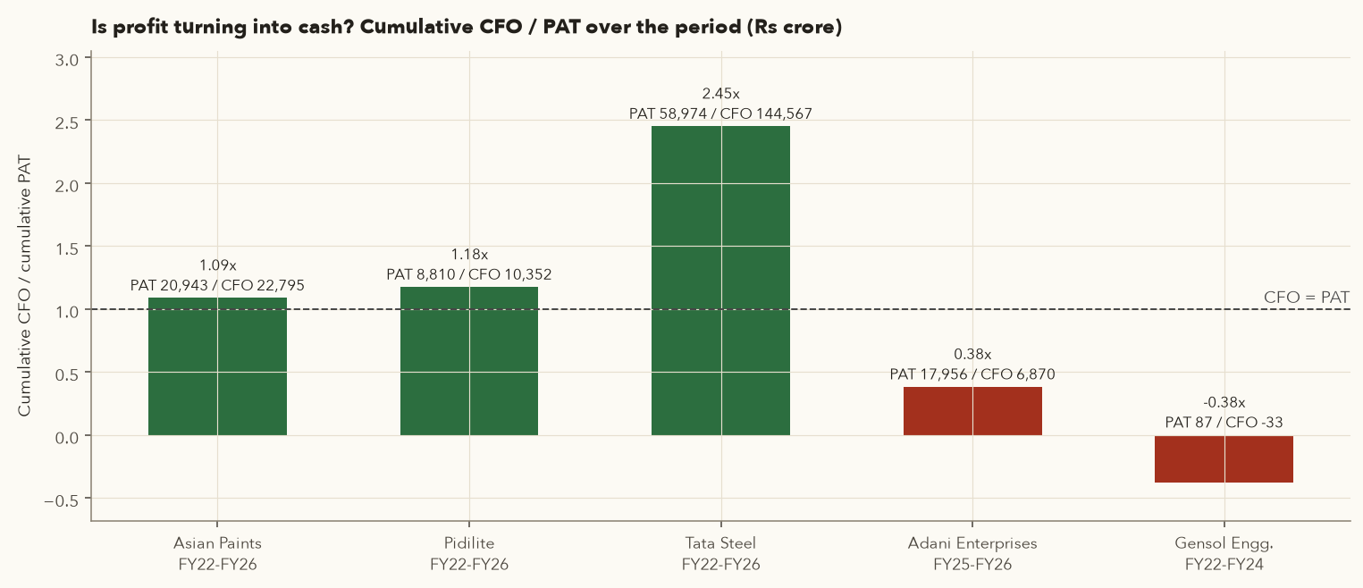 Bar chart of cumulative CFO to PAT ratio for Asian Paints, Pidilite, Tata Steel, Adani Enterprises and Gensol