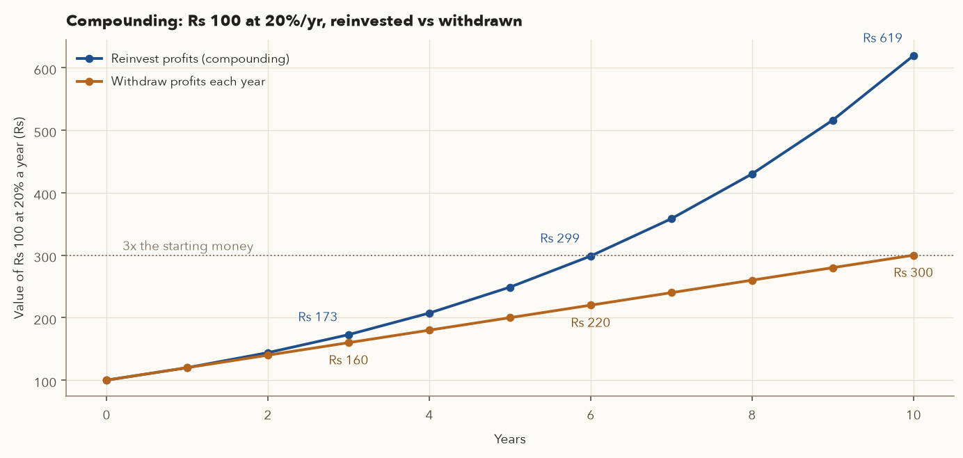 Line chart: Rs 100 compounding at 20% reaches Rs 619 in 10 years versus Rs 300 when profits are withdrawn