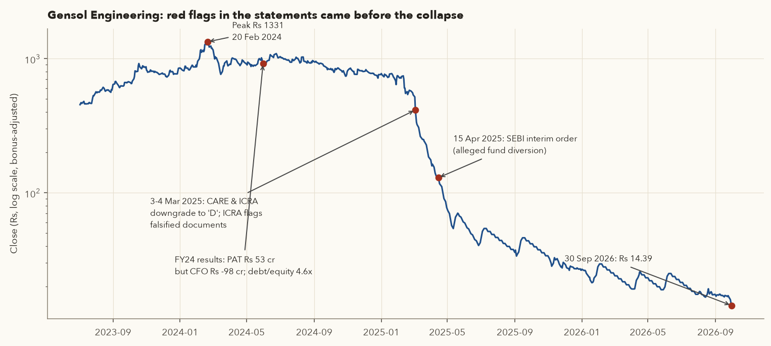 Gensol Engineering share price log chart from 2023 to Sep 2026 with annotations of FY24 results, rating downgrade, SEBI order