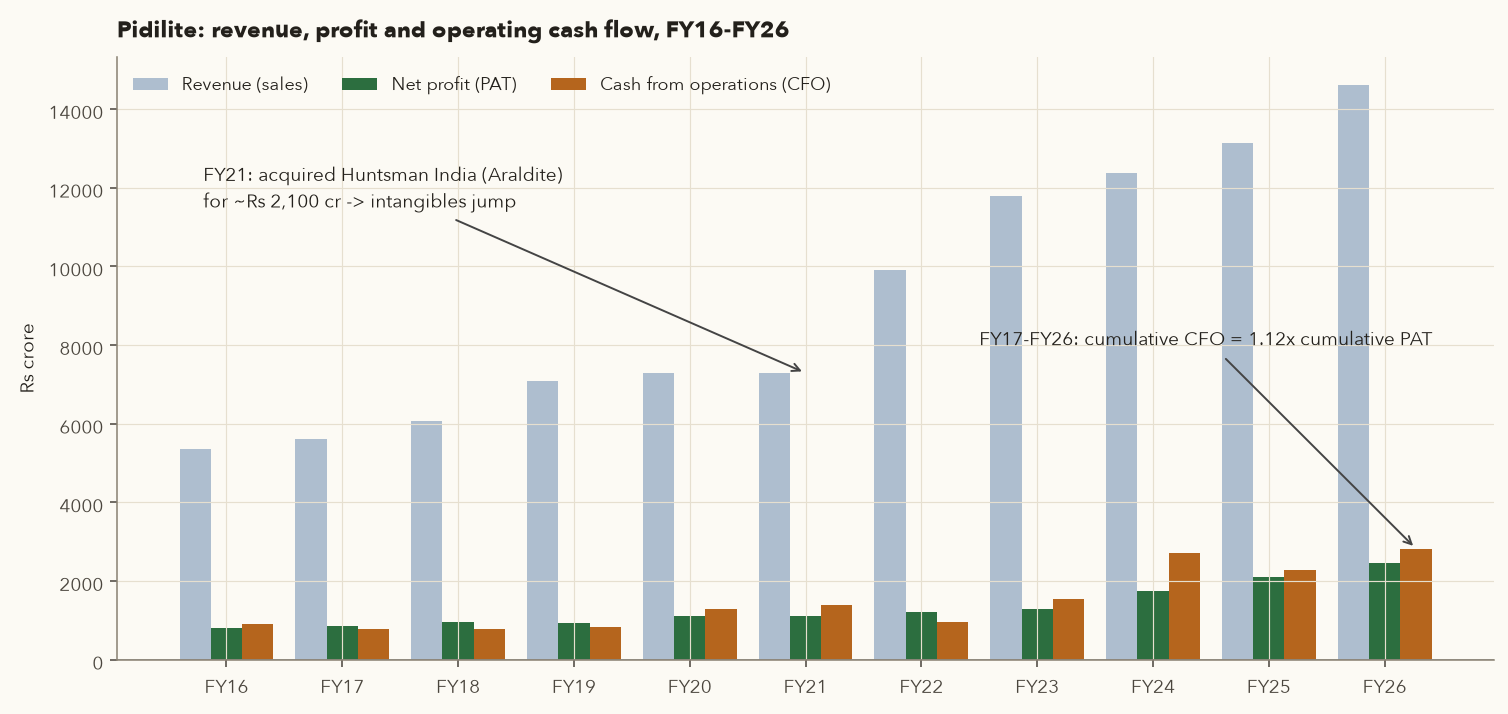 Pidilite revenue, PAT and CFO bars FY16-FY26