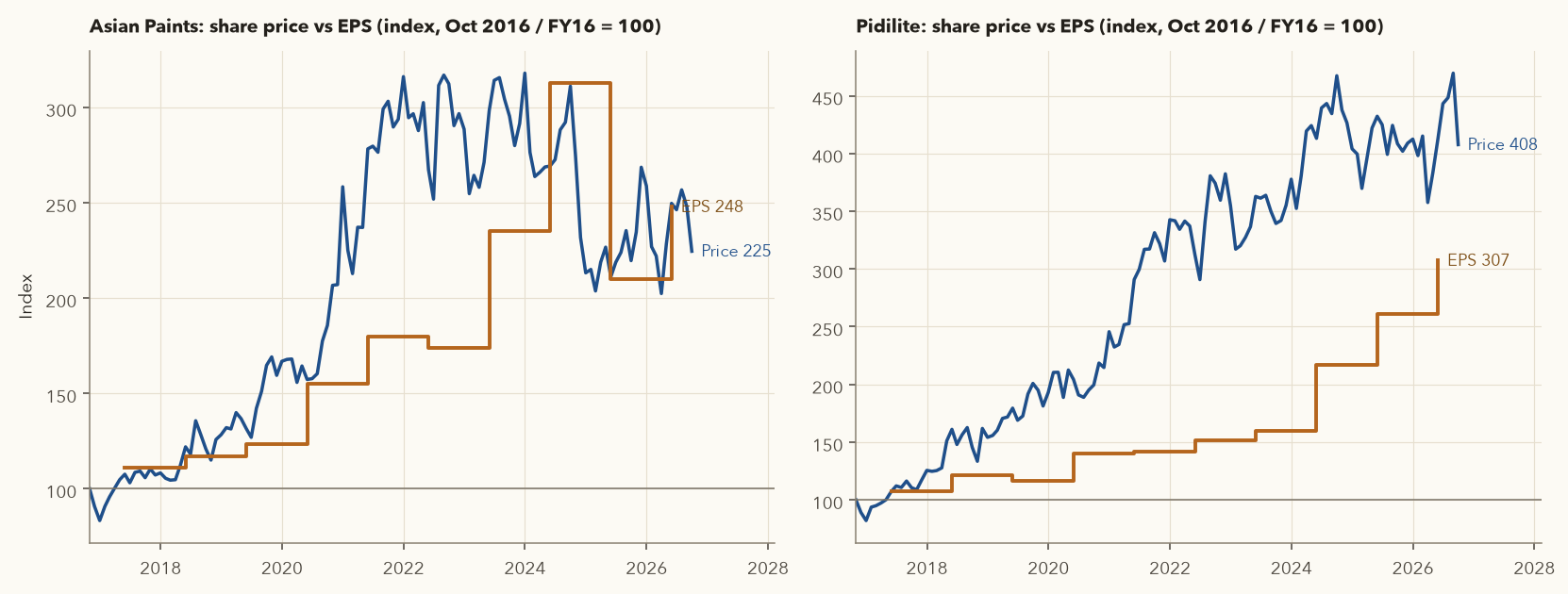 Two panels comparing indexed share price and EPS for Asian Paints and Pidilite, Oct 2016 to Sep 2026