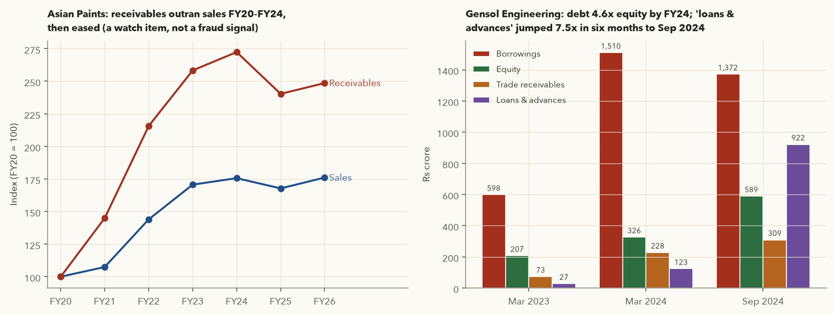 Left: Asian Paints sales vs receivables index FY20-FY26. Right: Gensol borrowings, equity, receivables, loans and advances at Mar 2023, Mar 2024, Sep 2024