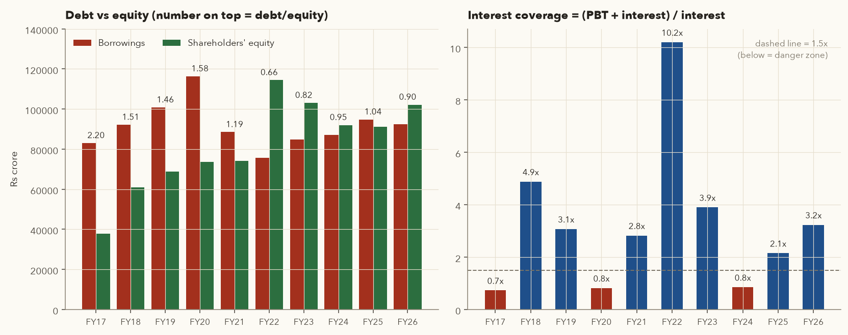 Tata Steel borrowings vs equity bars with debt-equity labels, and interest coverage bars FY17-FY26