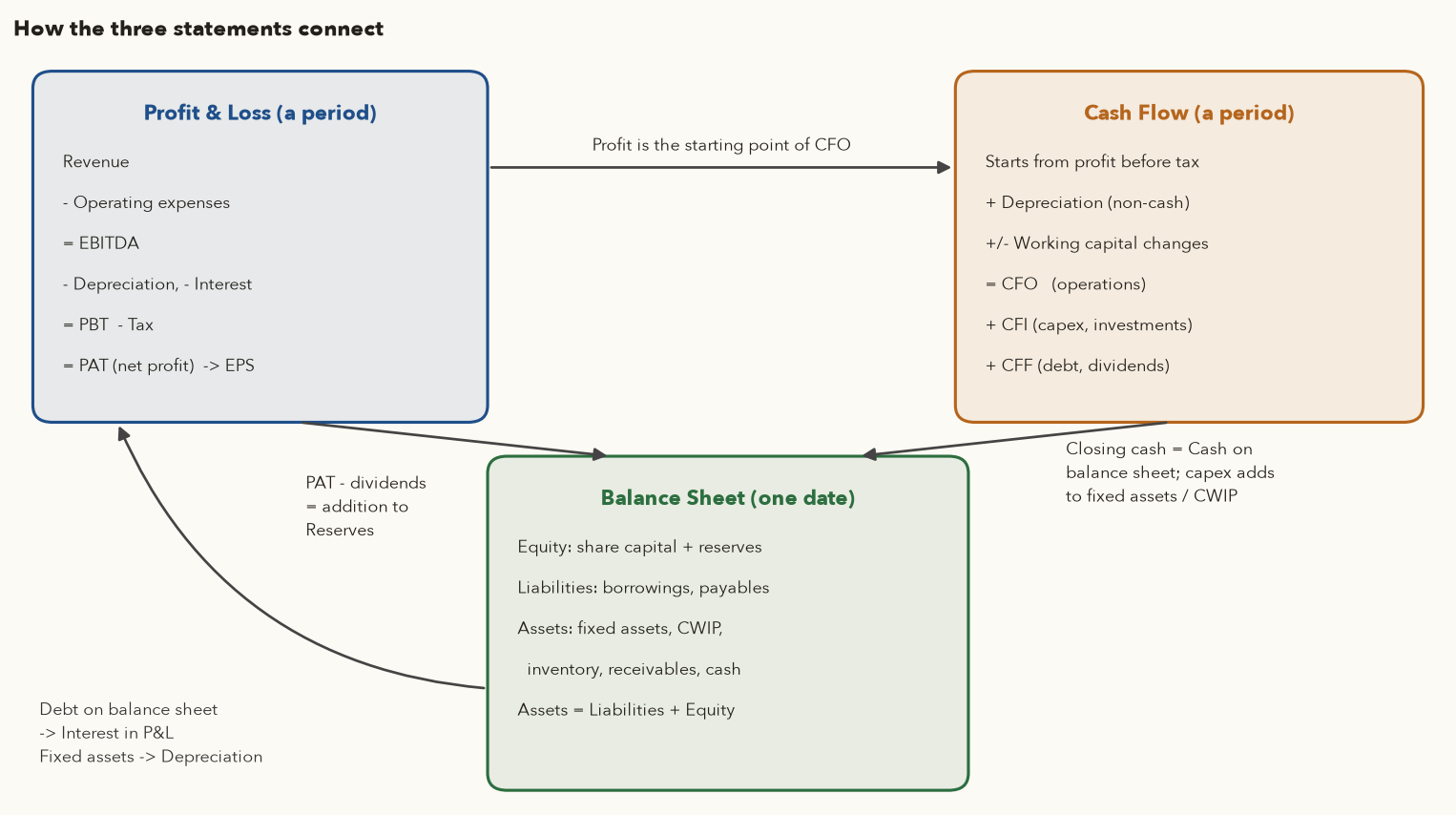 Diagram: P&L feeds reserves on balance sheet and starts the cash flow; cash flow closing cash lands on balance sheet; balance sheet debt and fixed assets drive interest and depreciation in P&L